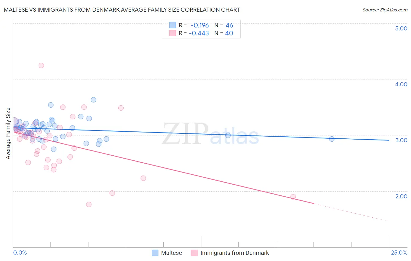 Maltese vs Immigrants from Denmark Average Family Size