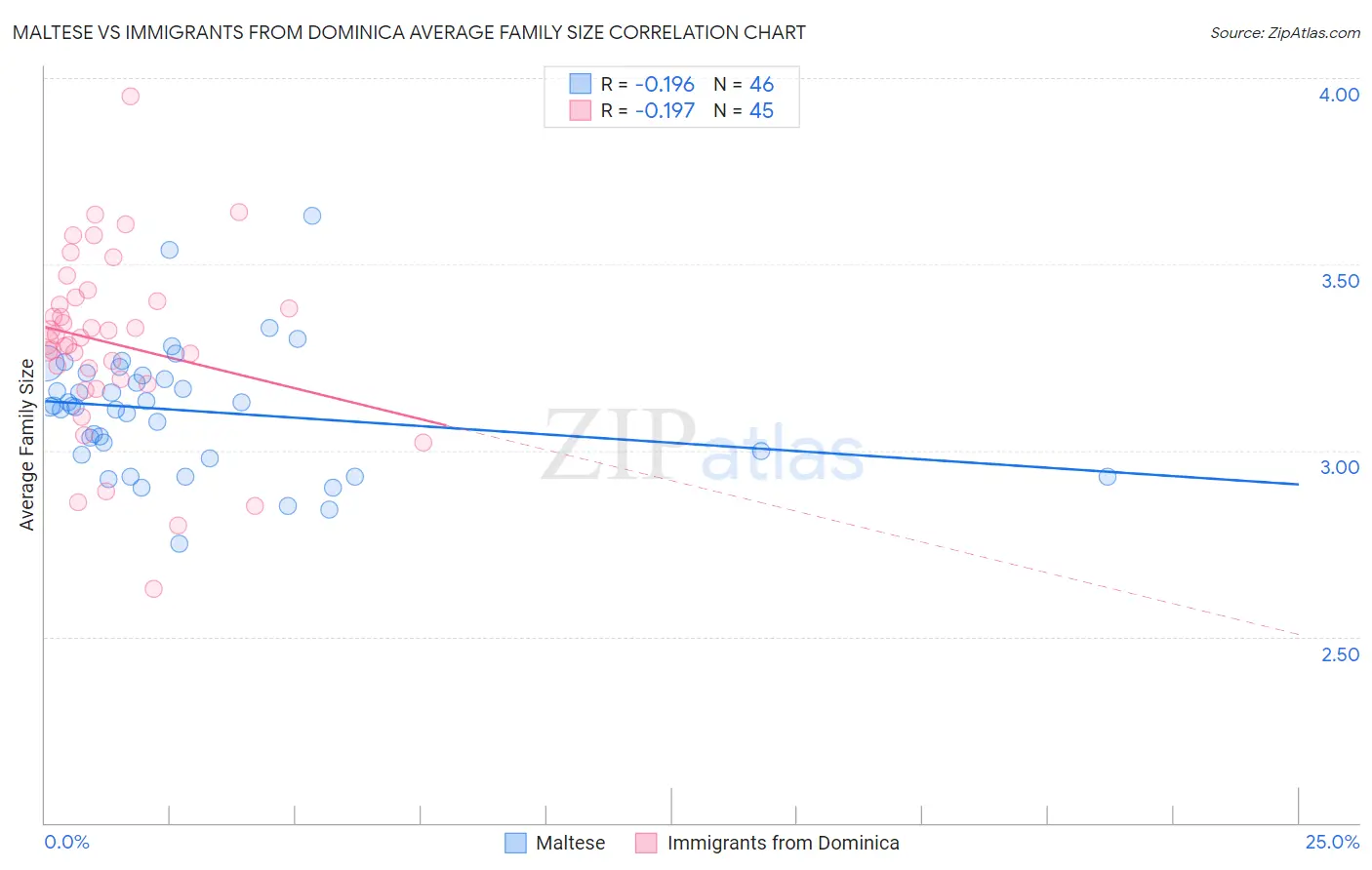 Maltese vs Immigrants from Dominica Average Family Size