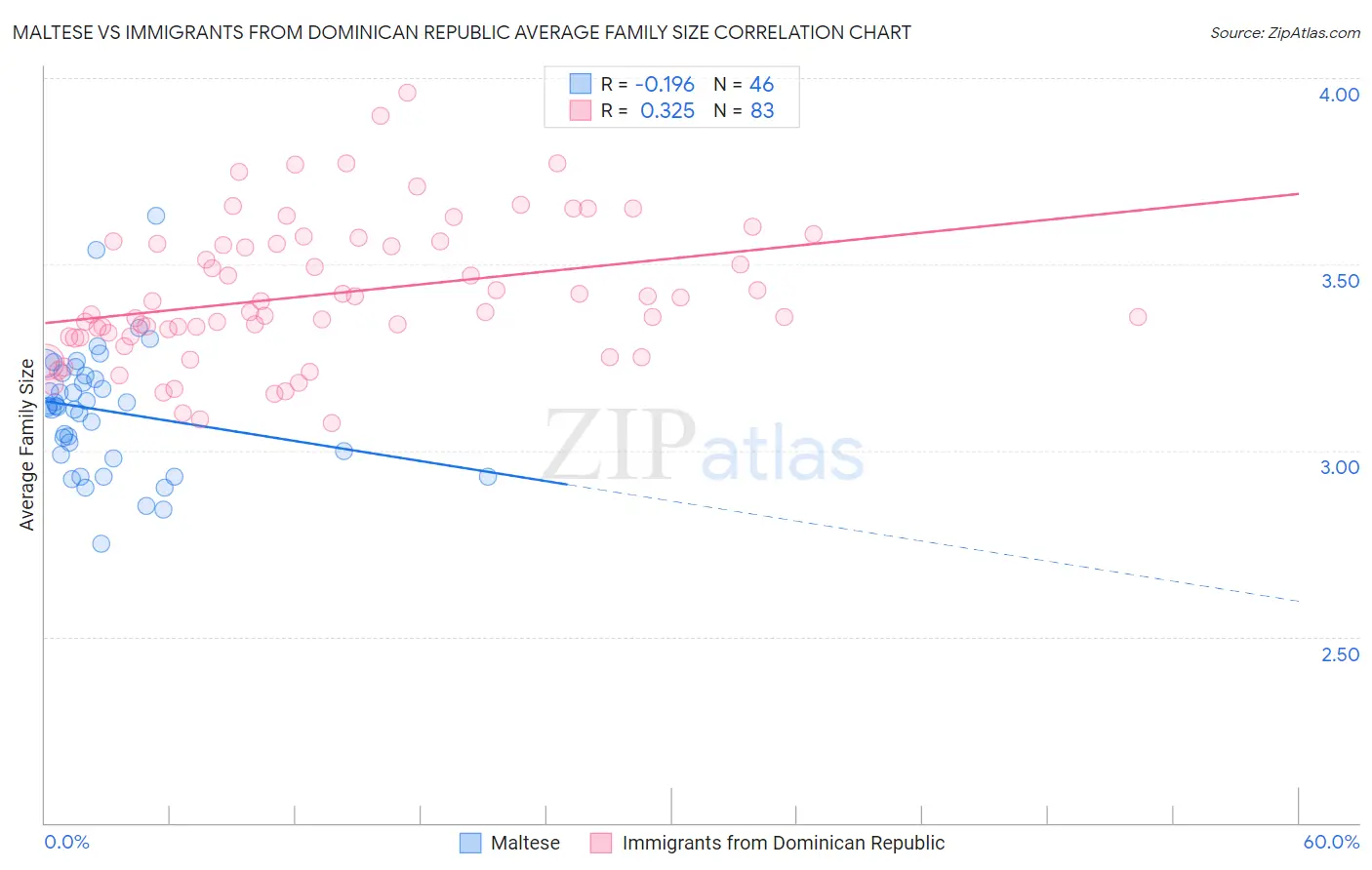 Maltese vs Immigrants from Dominican Republic Average Family Size