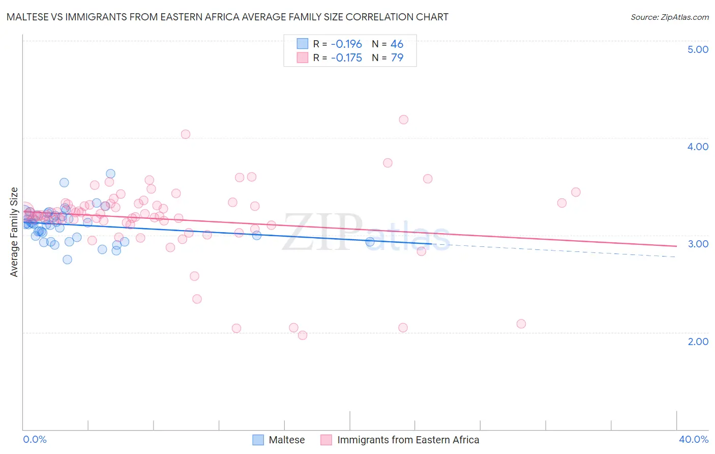 Maltese vs Immigrants from Eastern Africa Average Family Size