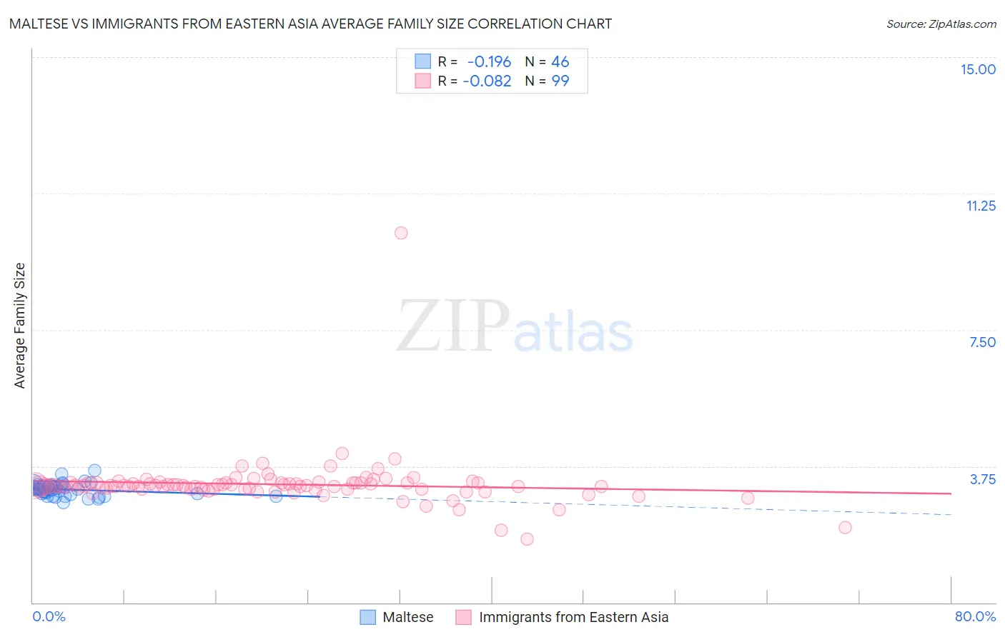 Maltese vs Immigrants from Eastern Asia Average Family Size