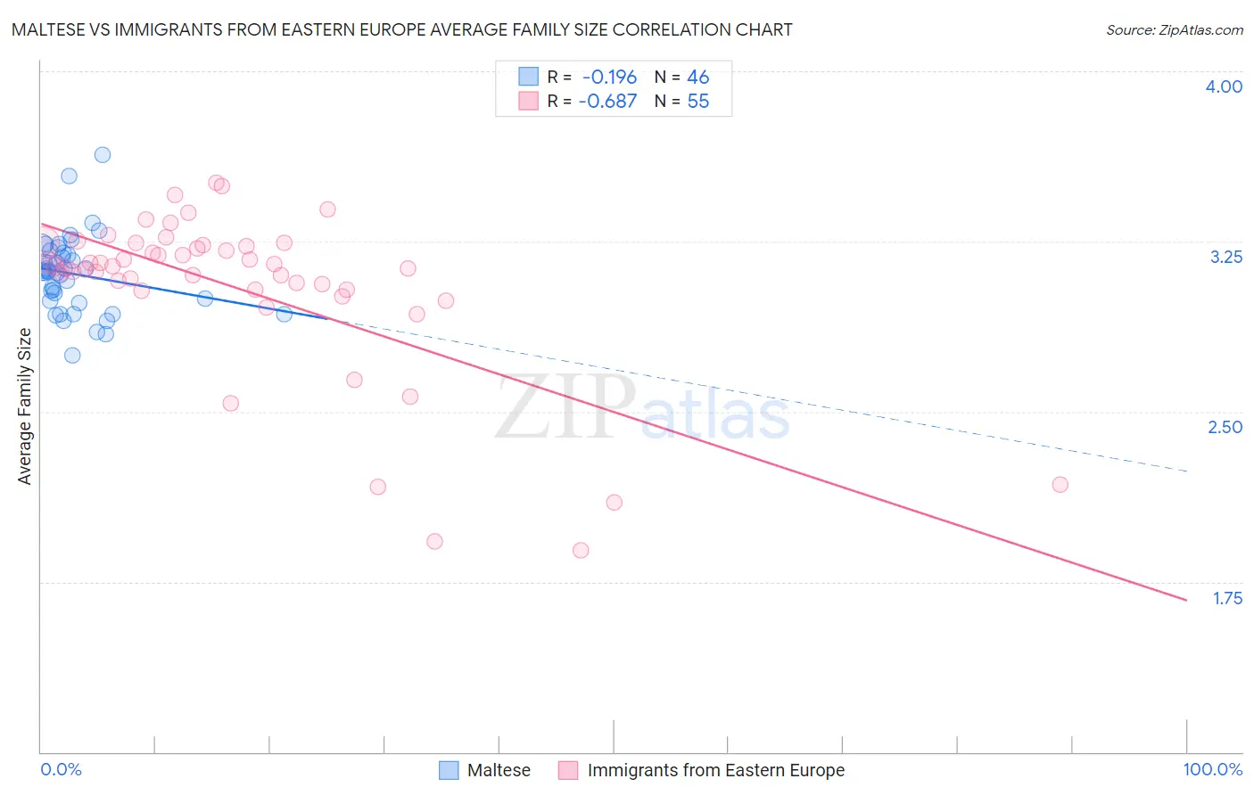Maltese vs Immigrants from Eastern Europe Average Family Size