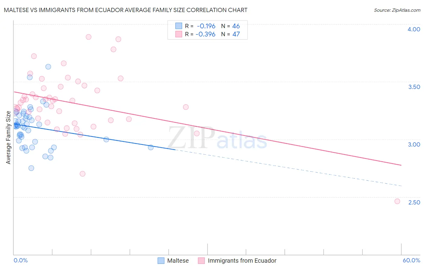 Maltese vs Immigrants from Ecuador Average Family Size