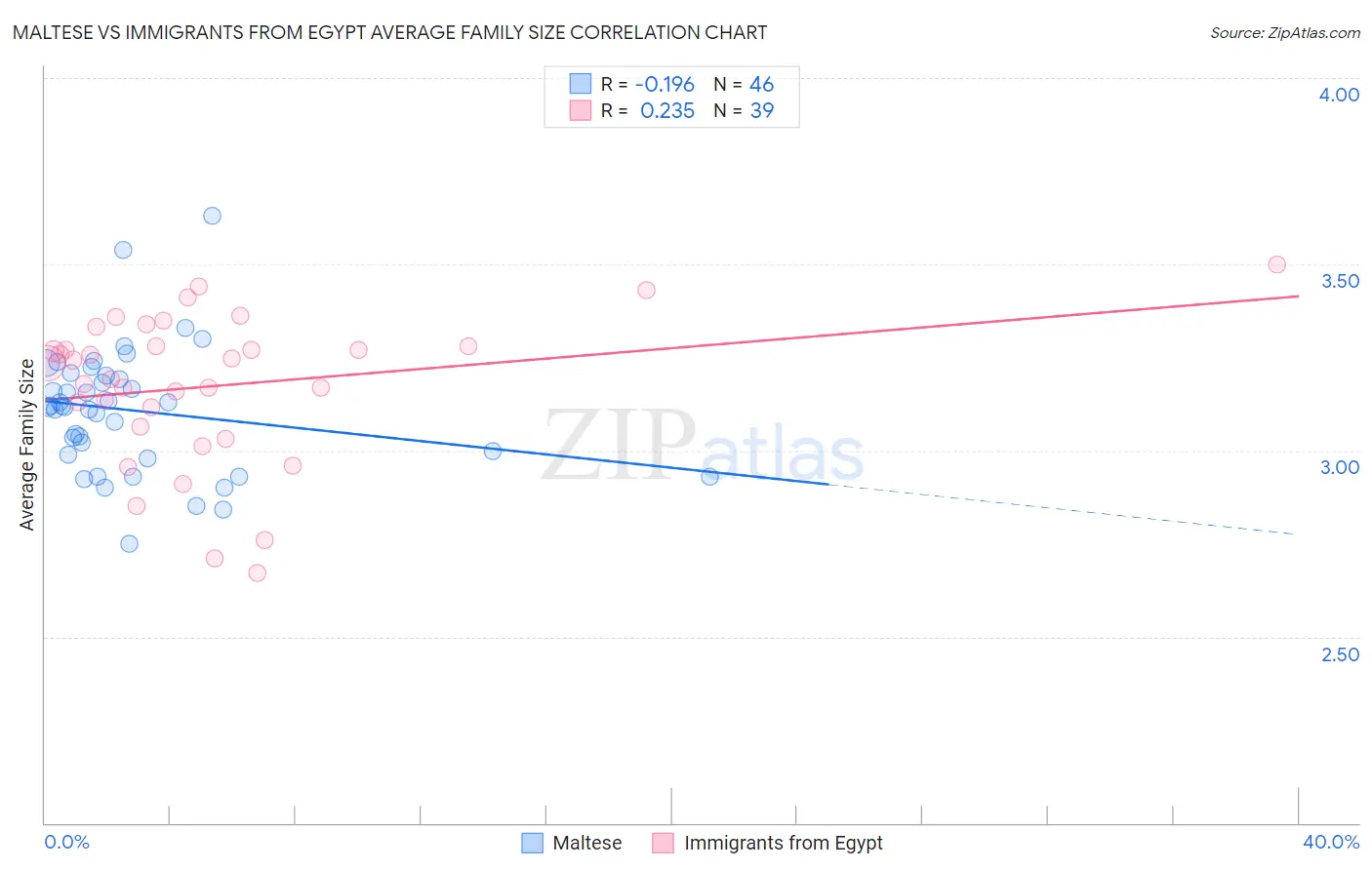 Maltese vs Immigrants from Egypt Average Family Size