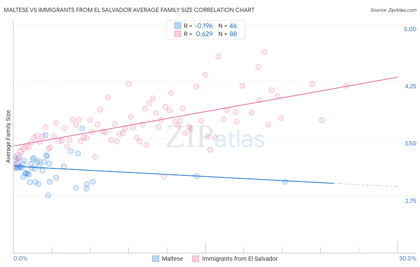 Maltese vs Immigrants from El Salvador Average Family Size