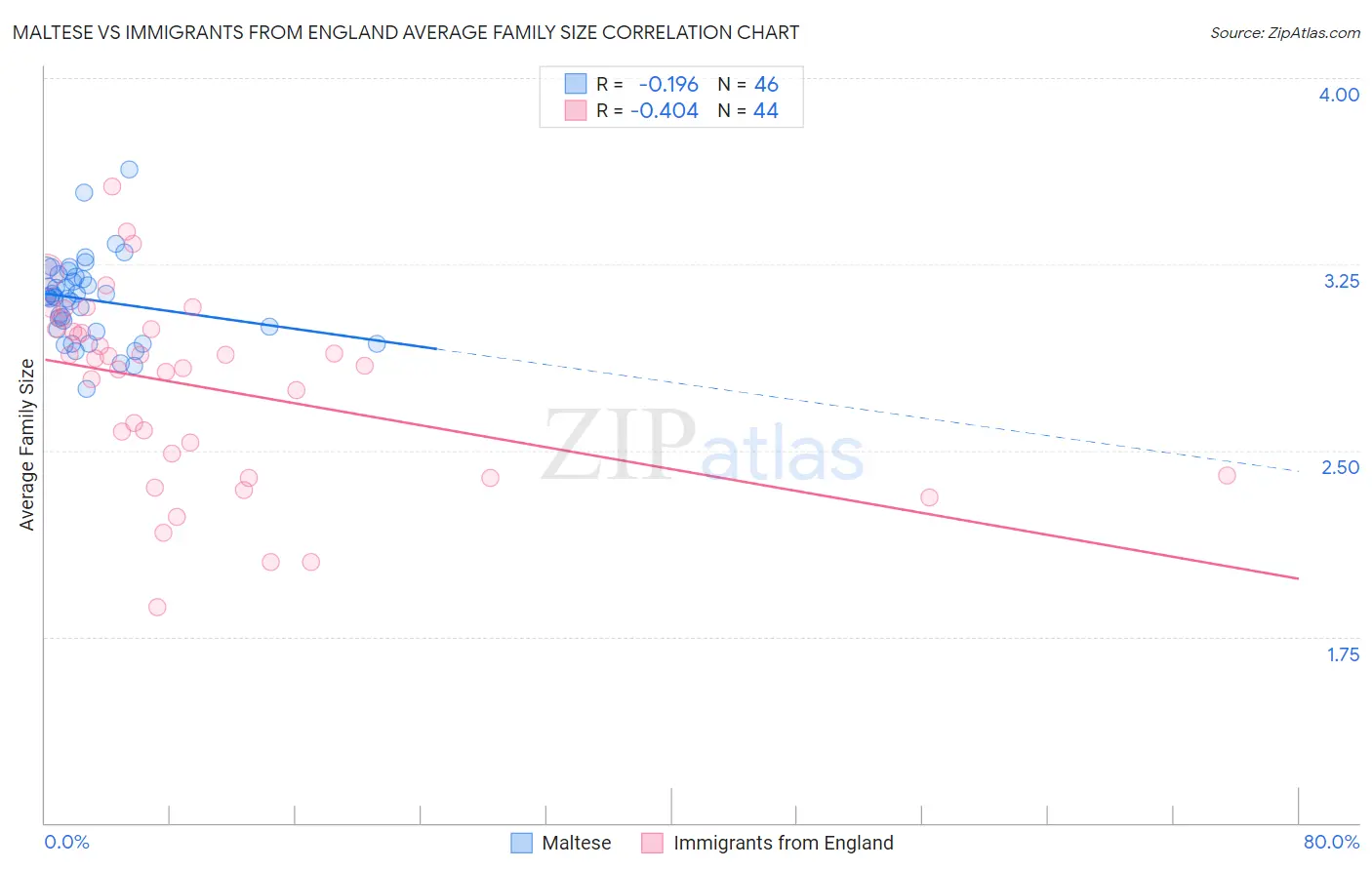 Maltese vs Immigrants from England Average Family Size