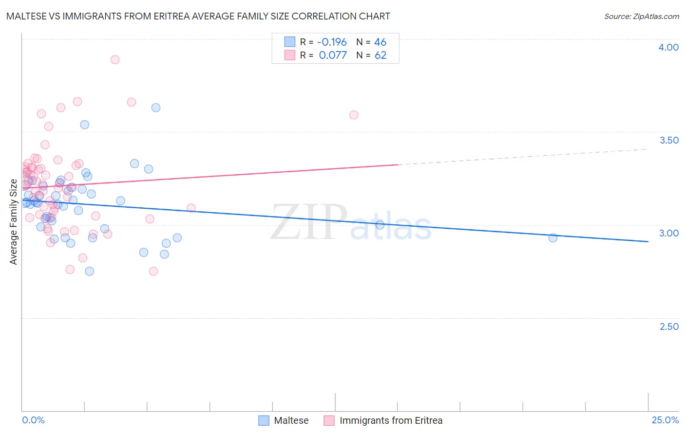 Maltese vs Immigrants from Eritrea Average Family Size