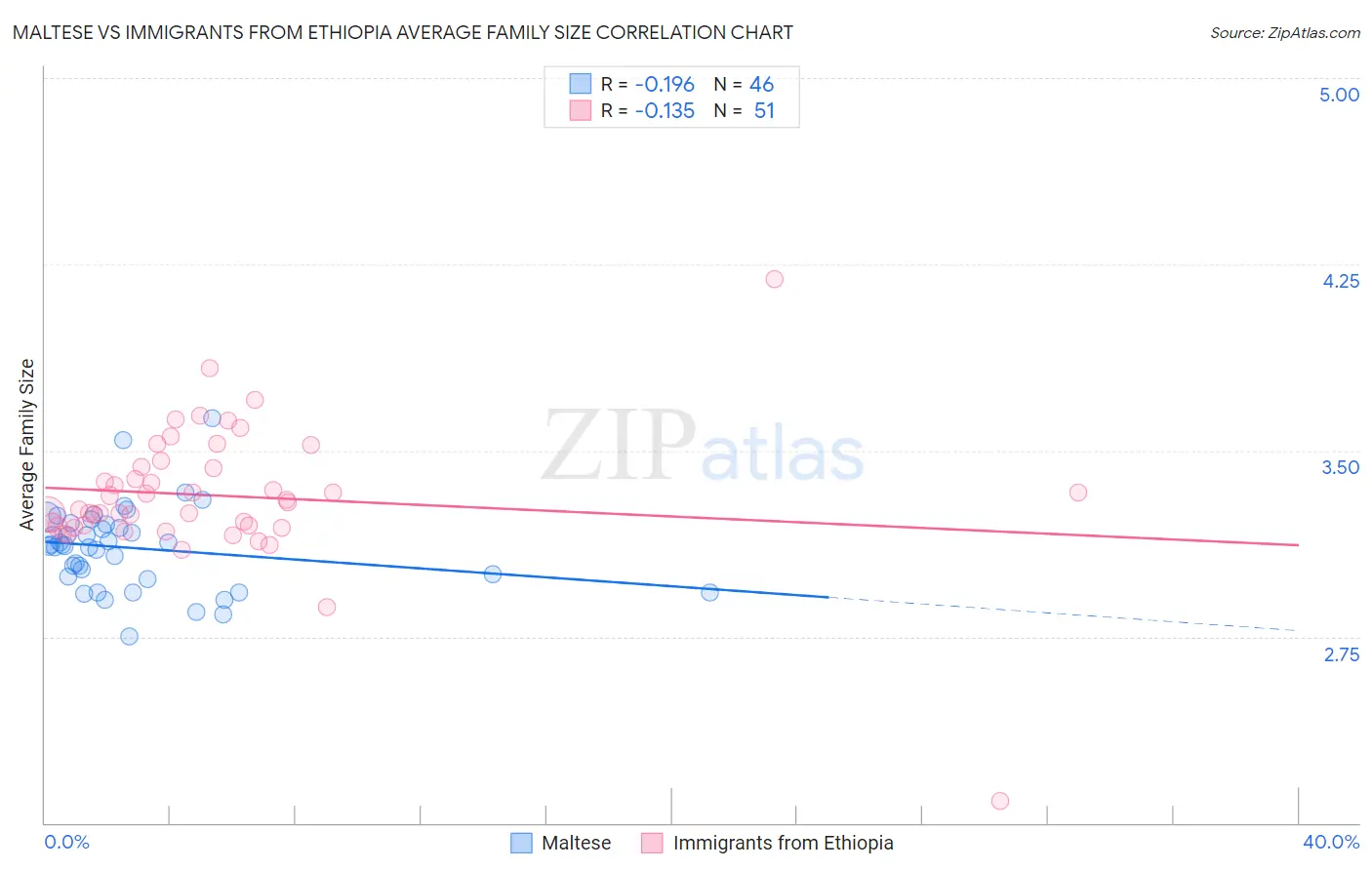 Maltese vs Immigrants from Ethiopia Average Family Size