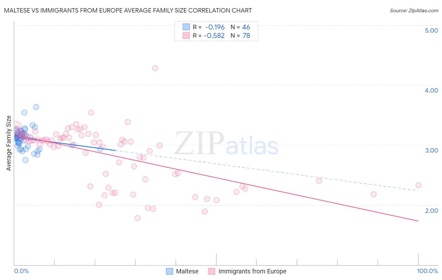 Maltese vs Immigrants from Europe Average Family Size