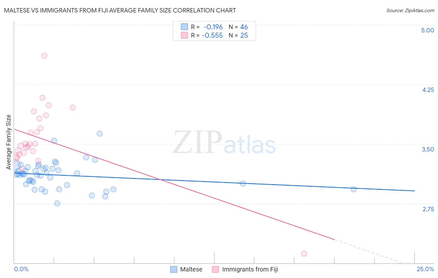 Maltese vs Immigrants from Fiji Average Family Size