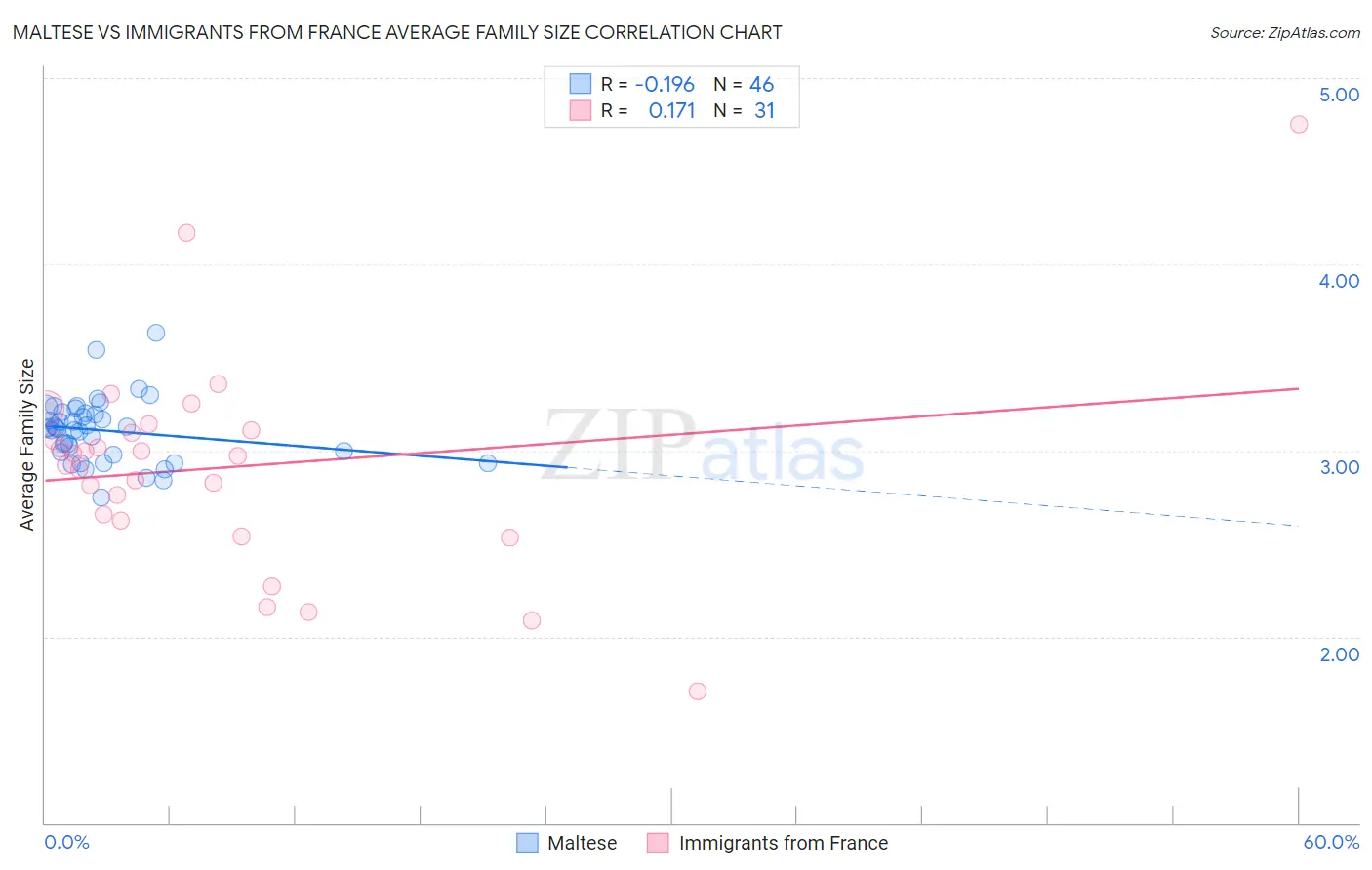 Maltese vs Immigrants from France Average Family Size