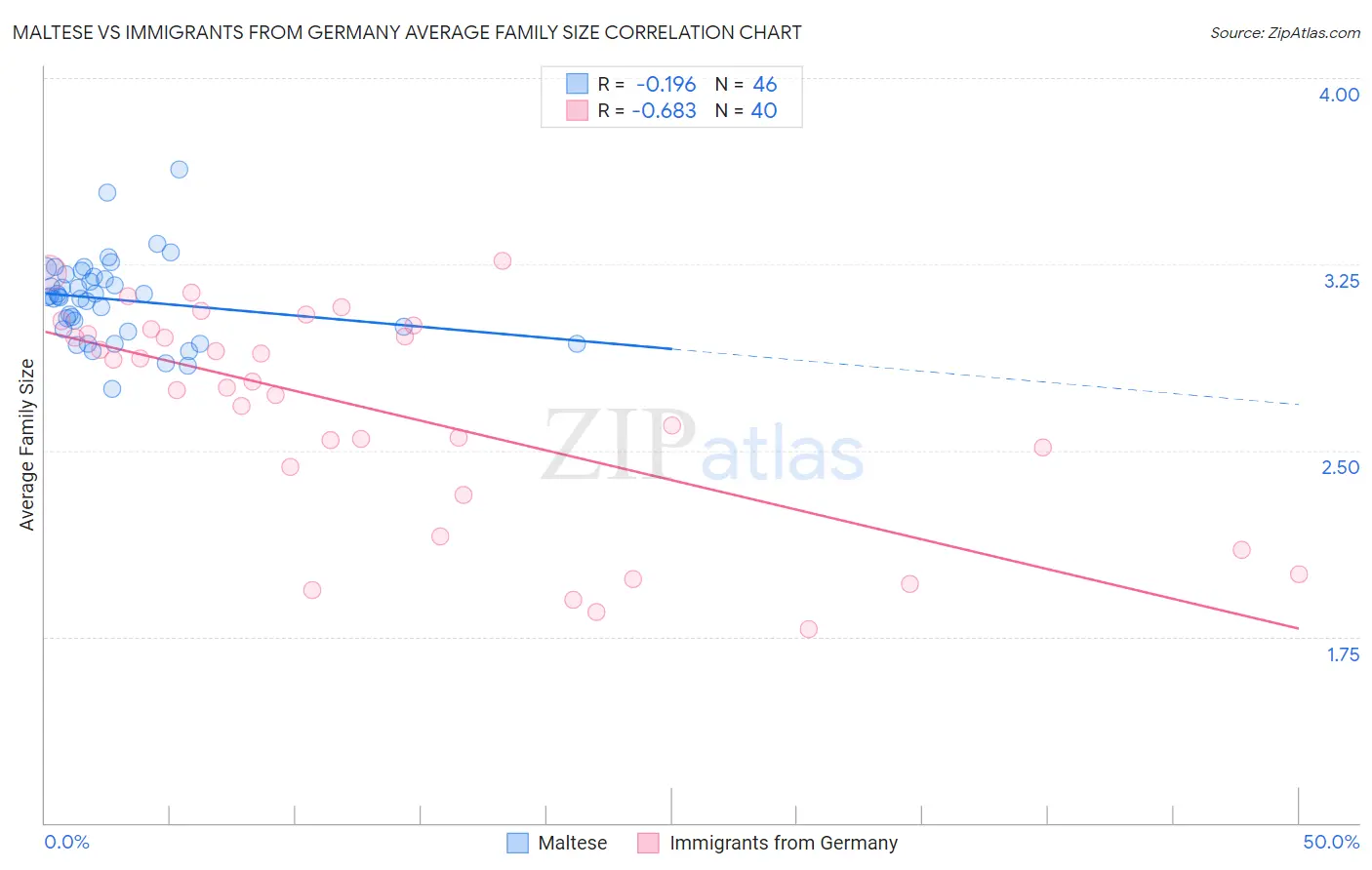 Maltese vs Immigrants from Germany Average Family Size