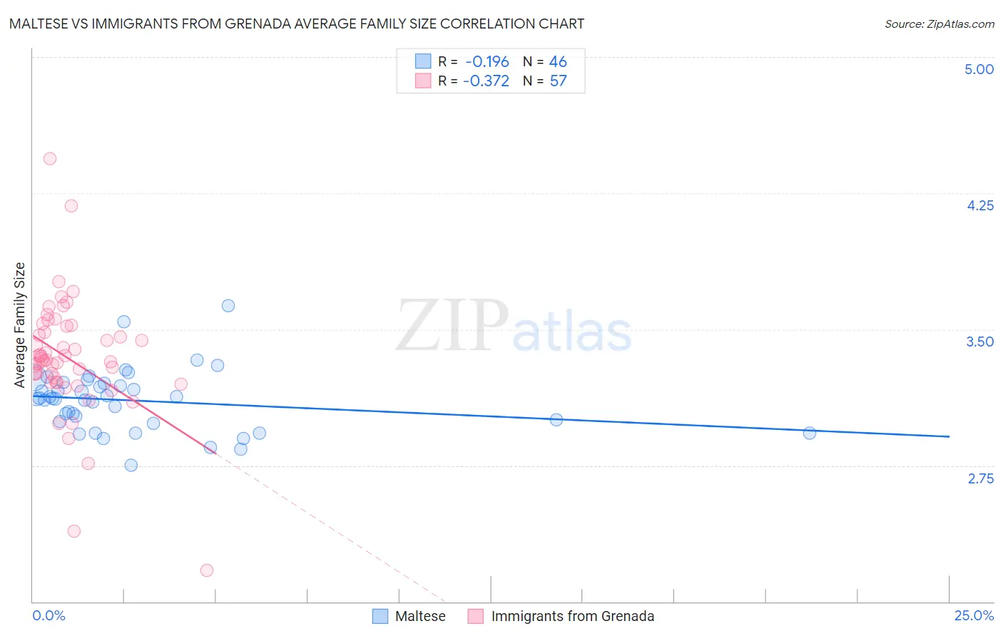 Maltese vs Immigrants from Grenada Average Family Size