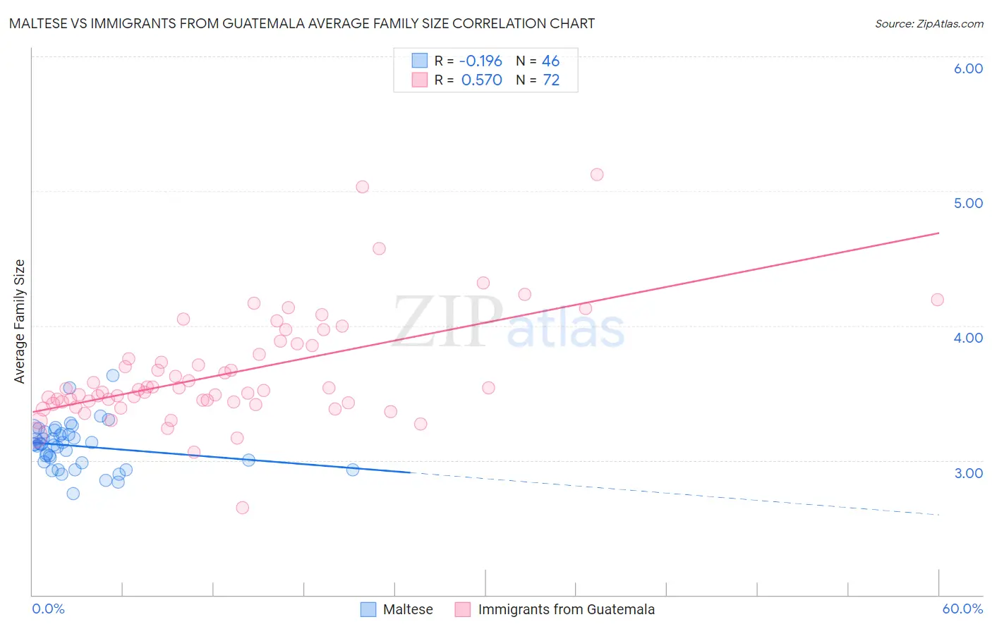 Maltese vs Immigrants from Guatemala Average Family Size