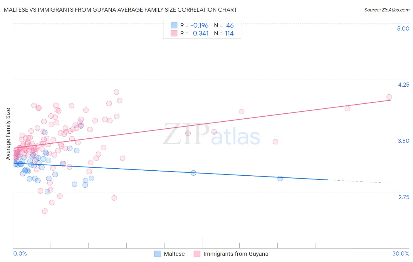 Maltese vs Immigrants from Guyana Average Family Size