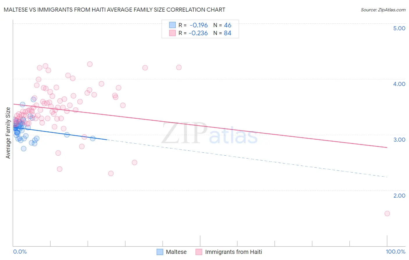 Maltese vs Immigrants from Haiti Average Family Size