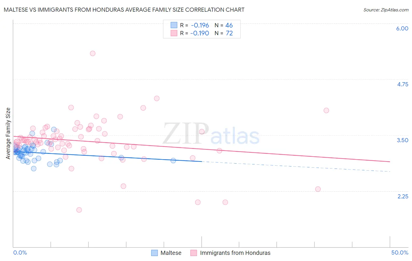 Maltese vs Immigrants from Honduras Average Family Size