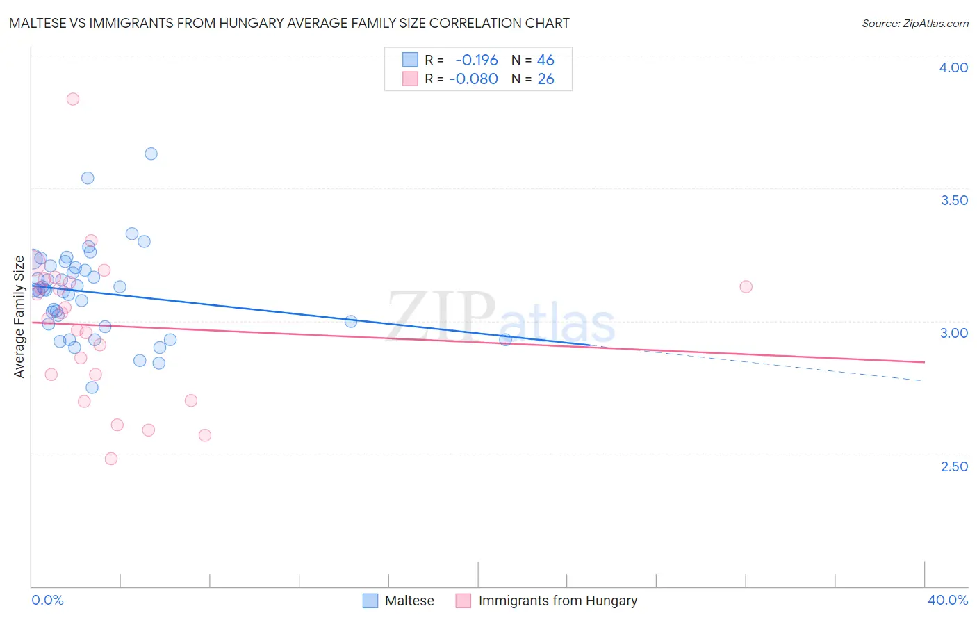 Maltese vs Immigrants from Hungary Average Family Size