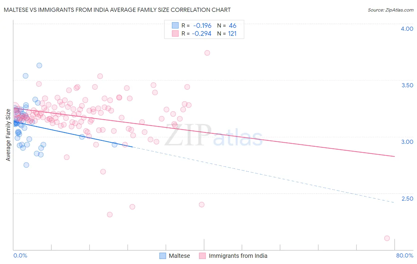 Maltese vs Immigrants from India Average Family Size