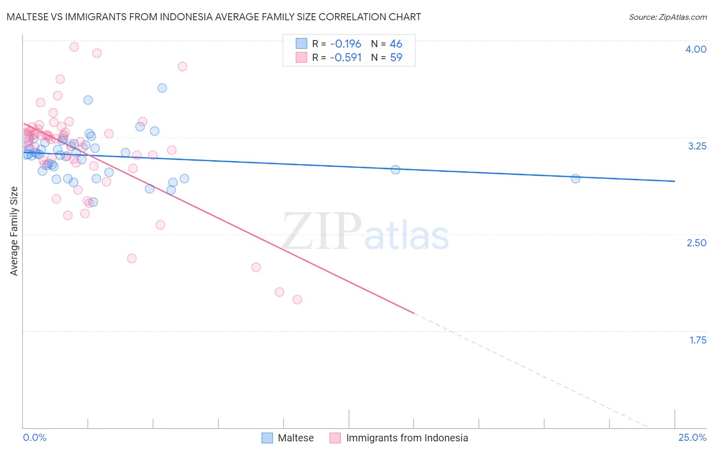 Maltese vs Immigrants from Indonesia Average Family Size