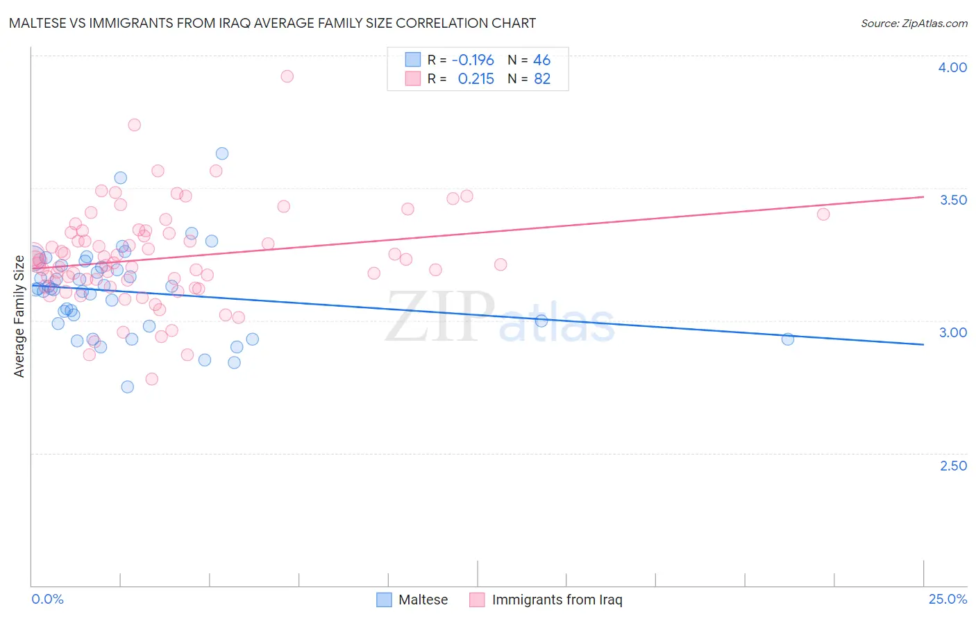 Maltese vs Immigrants from Iraq Average Family Size