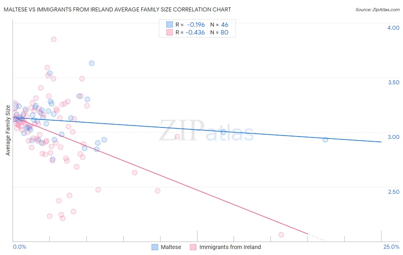 Maltese vs Immigrants from Ireland Average Family Size