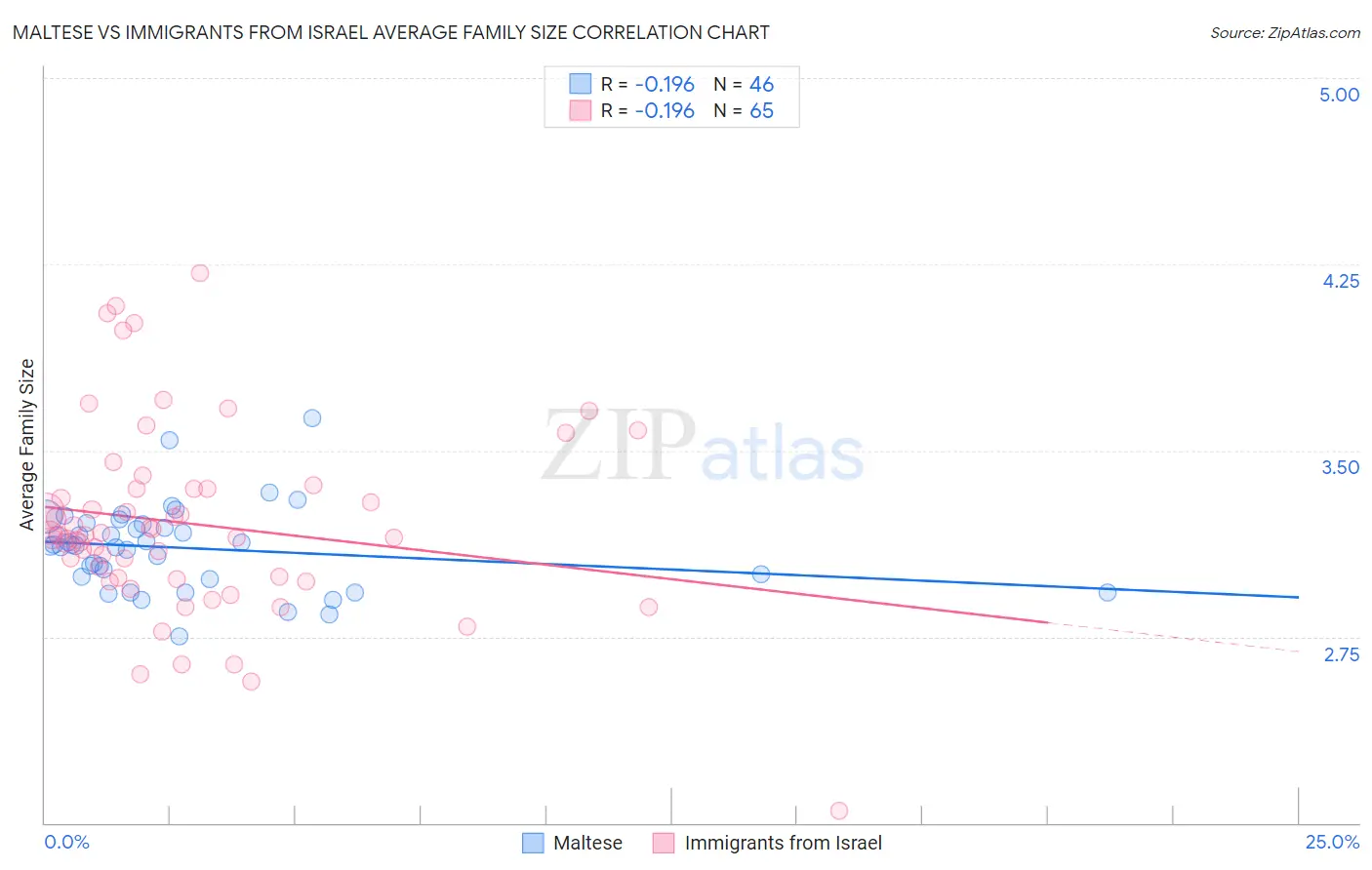 Maltese vs Immigrants from Israel Average Family Size