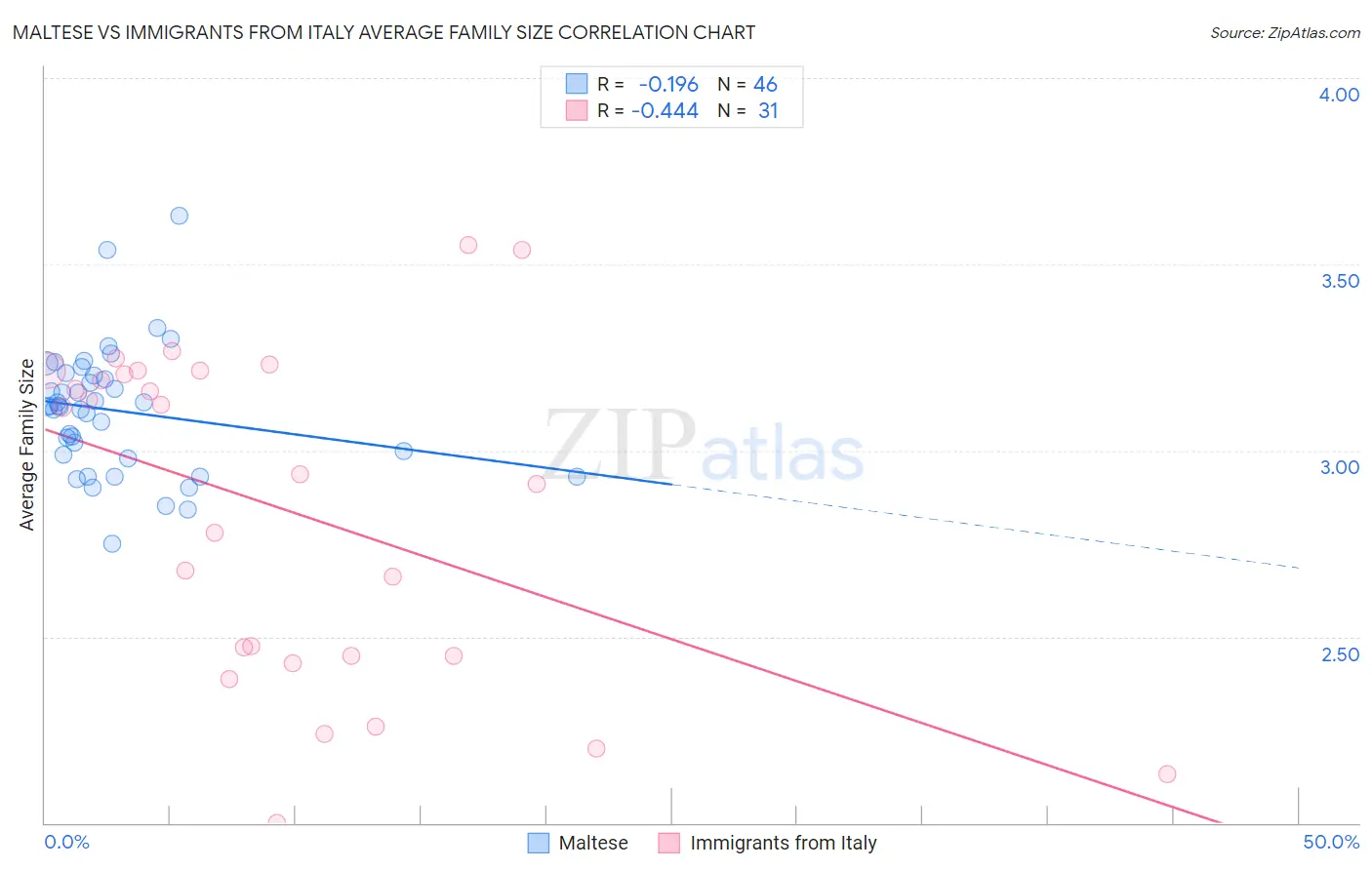 Maltese vs Immigrants from Italy Average Family Size