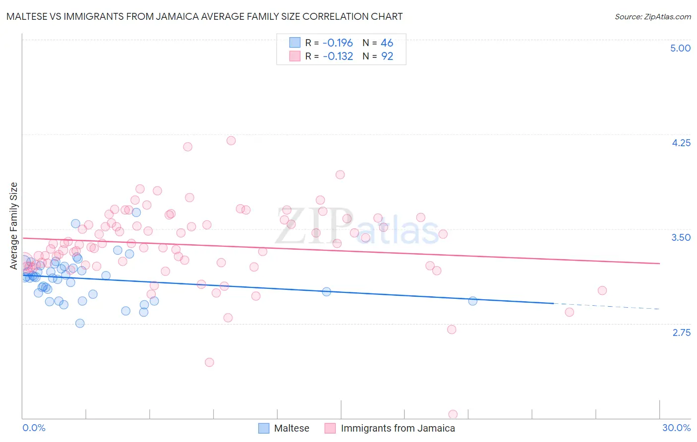 Maltese vs Immigrants from Jamaica Average Family Size