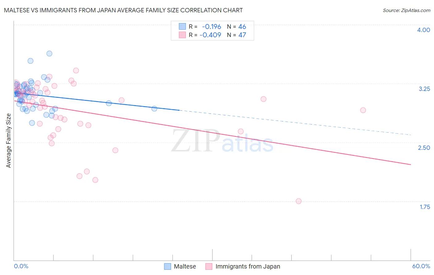 Maltese vs Immigrants from Japan Average Family Size