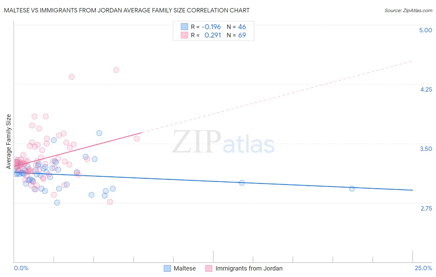 Maltese vs Immigrants from Jordan Average Family Size
