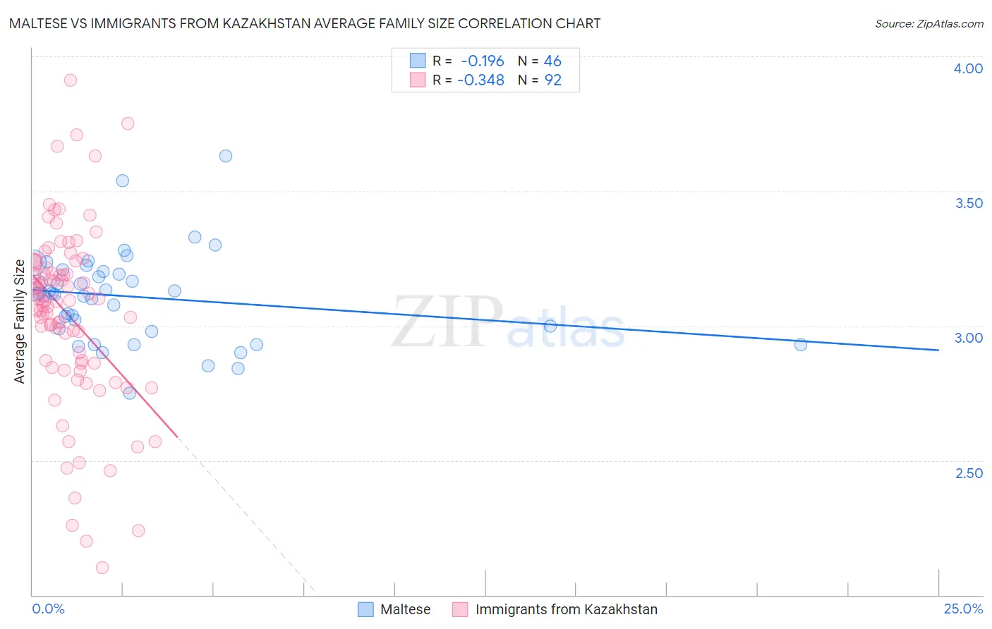 Maltese vs Immigrants from Kazakhstan Average Family Size