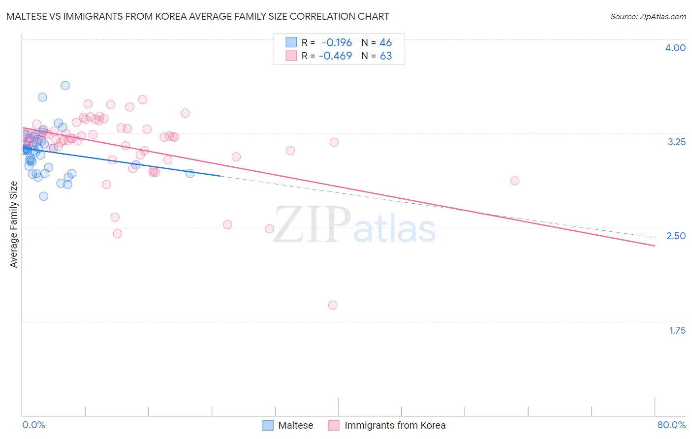 Maltese vs Immigrants from Korea Average Family Size