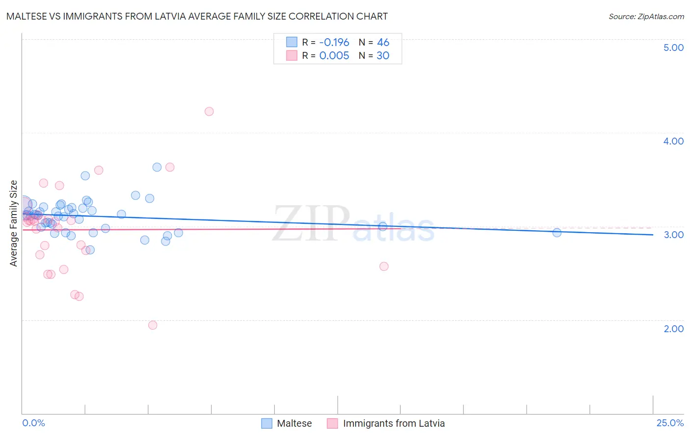 Maltese vs Immigrants from Latvia Average Family Size
