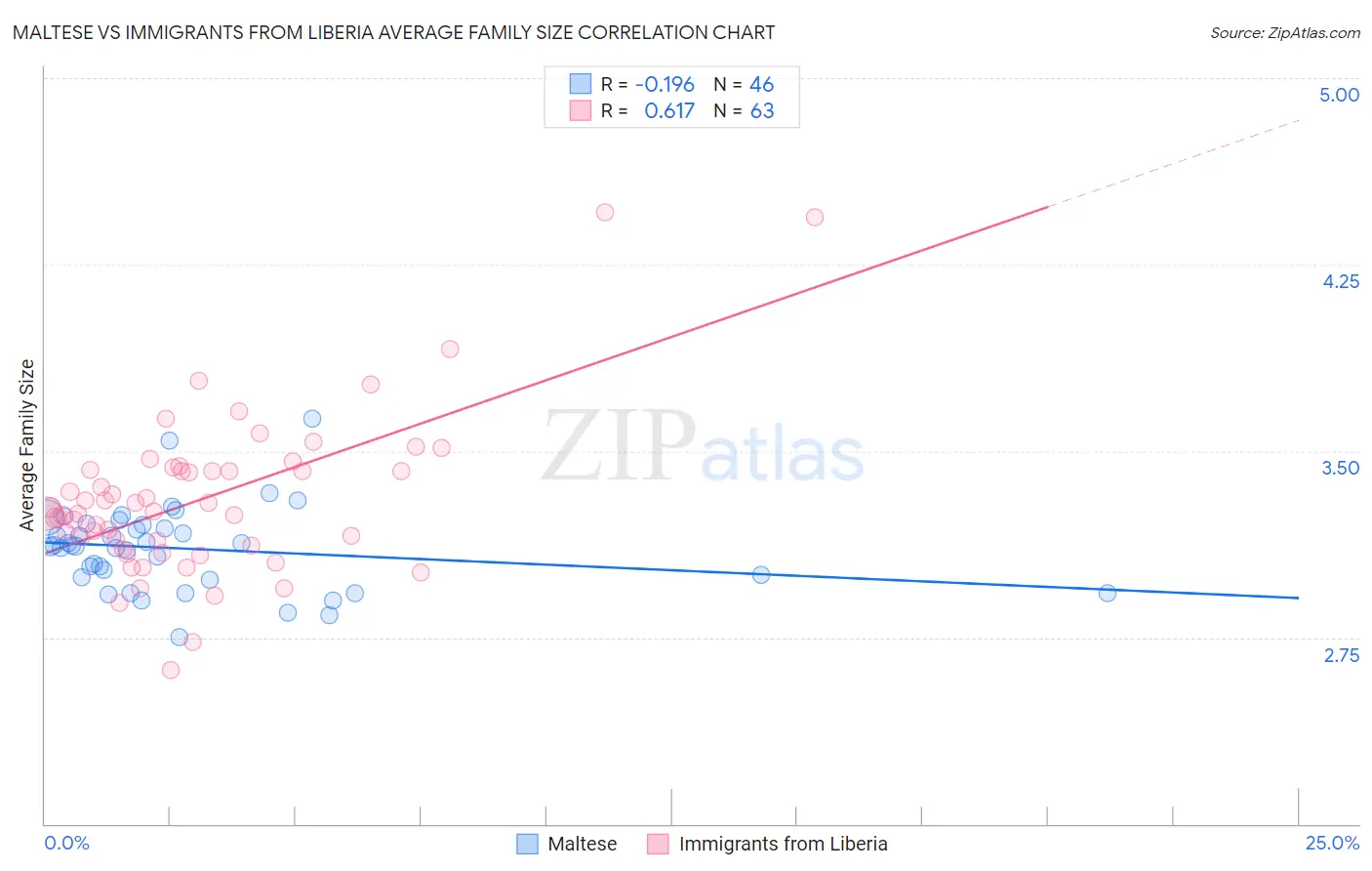 Maltese vs Immigrants from Liberia Average Family Size