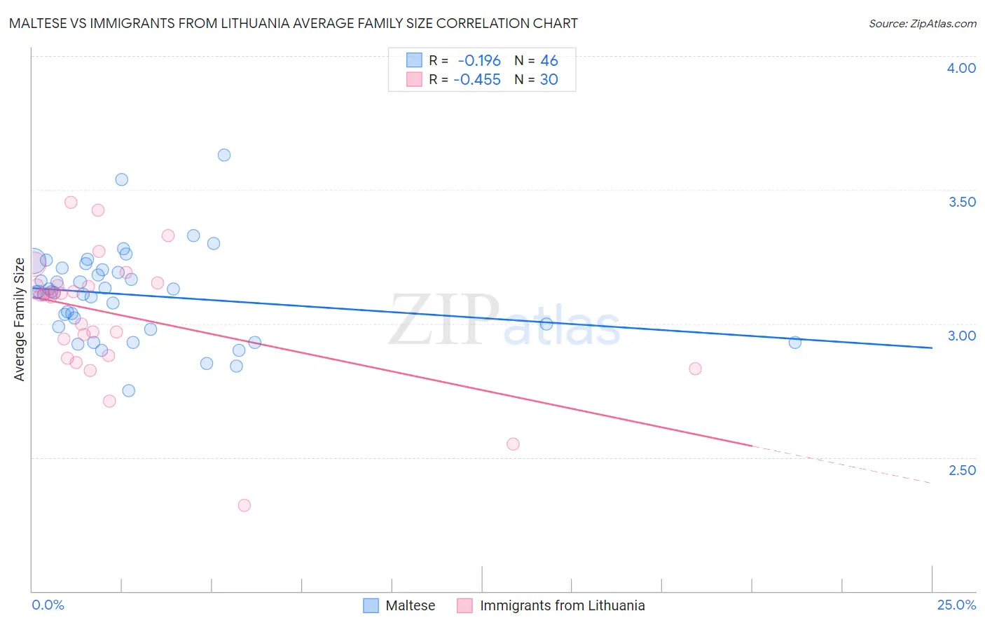 Maltese vs Immigrants from Lithuania Average Family Size