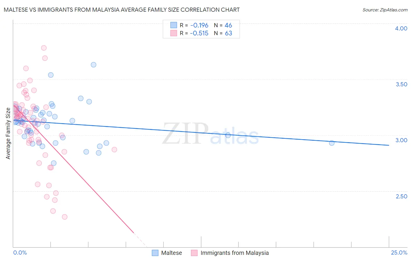 Maltese vs Immigrants from Malaysia Average Family Size