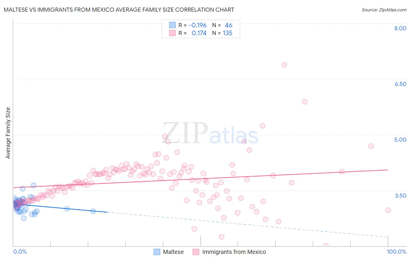 Maltese vs Immigrants from Mexico Average Family Size