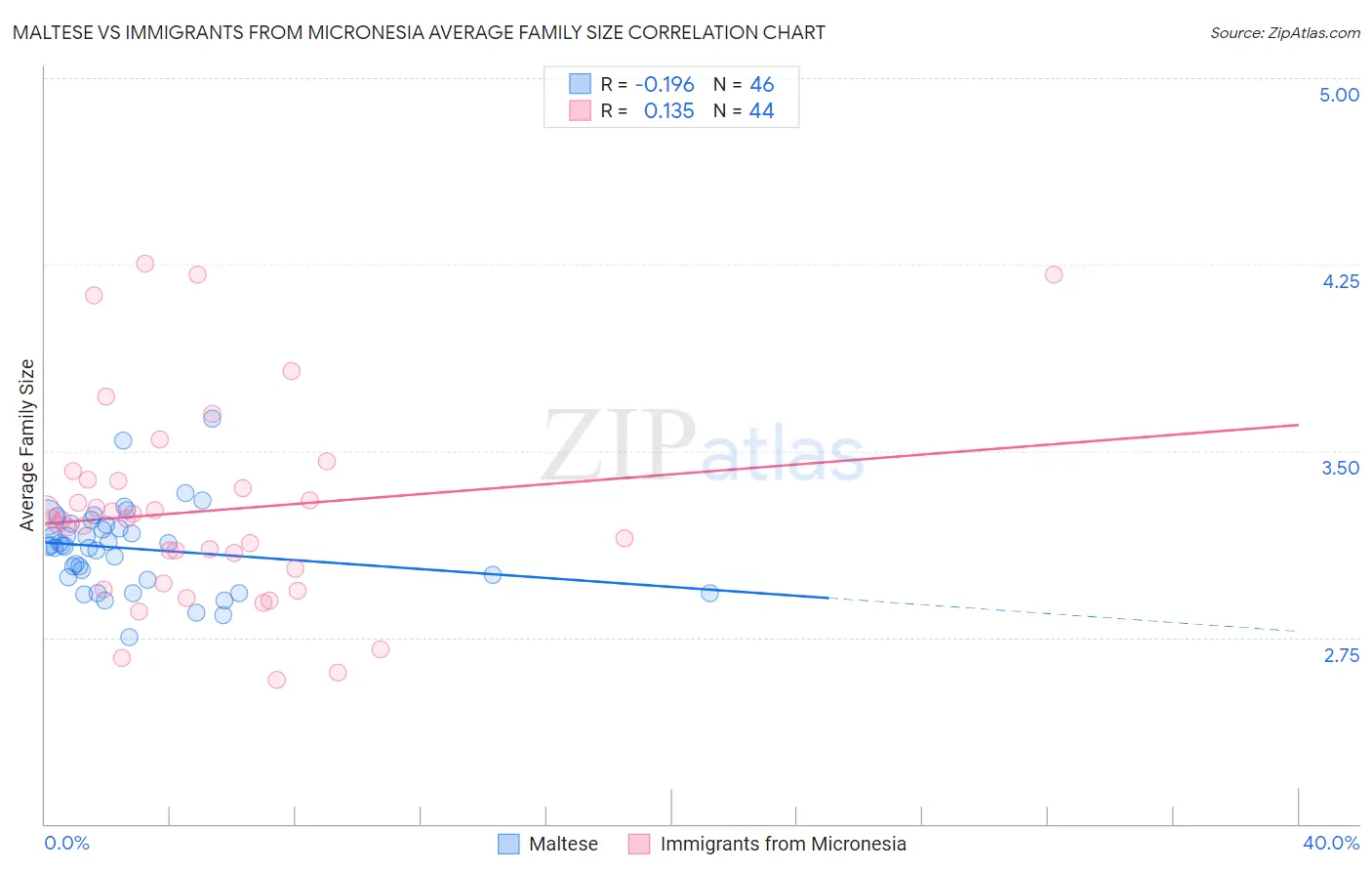 Maltese vs Immigrants from Micronesia Average Family Size