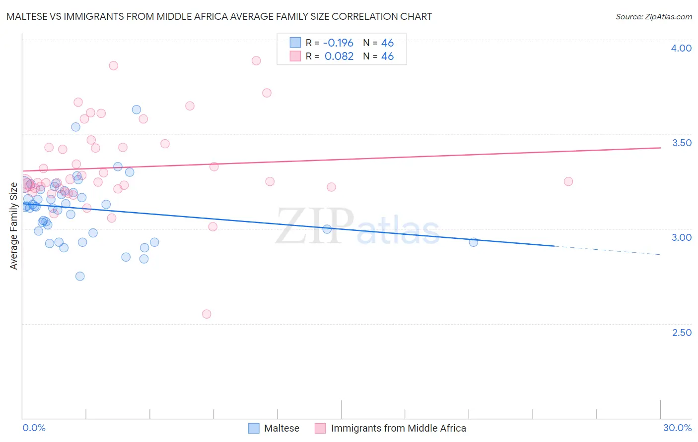 Maltese vs Immigrants from Middle Africa Average Family Size