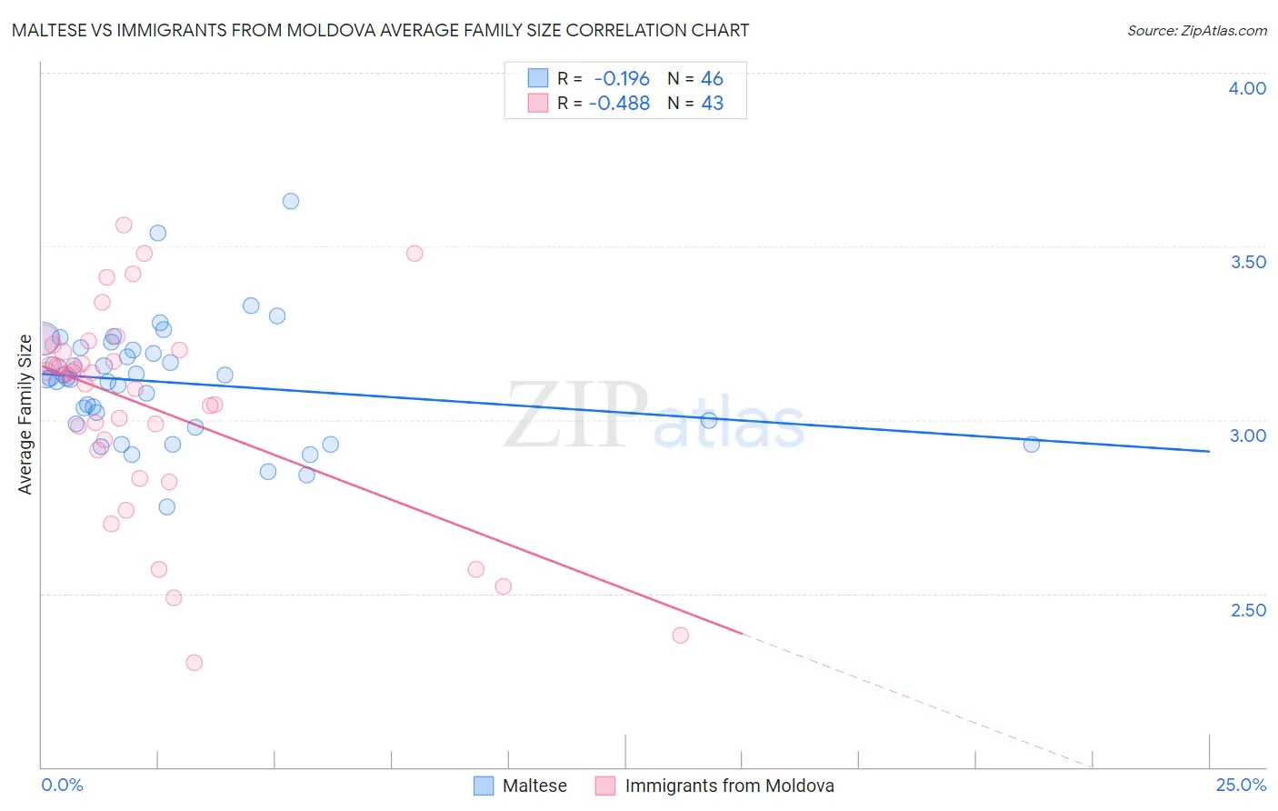 Maltese vs Immigrants from Moldova Average Family Size