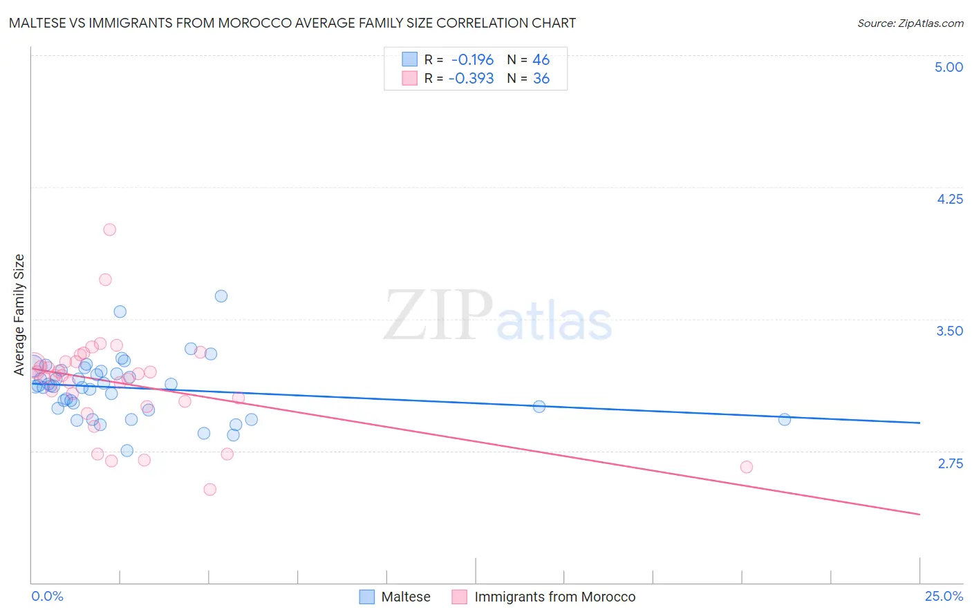 Maltese vs Immigrants from Morocco Average Family Size