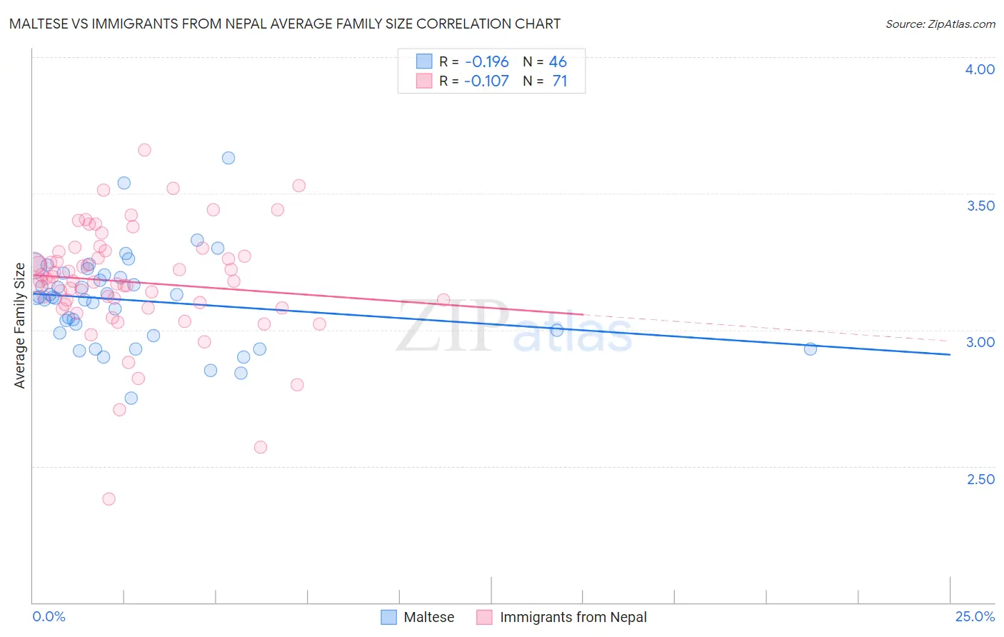 Maltese vs Immigrants from Nepal Average Family Size
