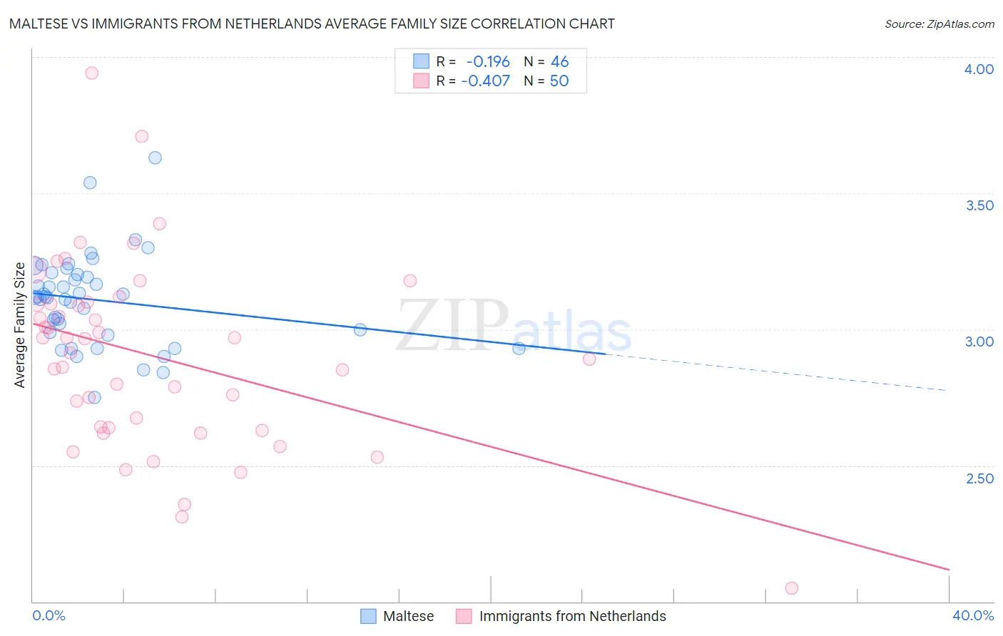 Maltese vs Immigrants from Netherlands Average Family Size