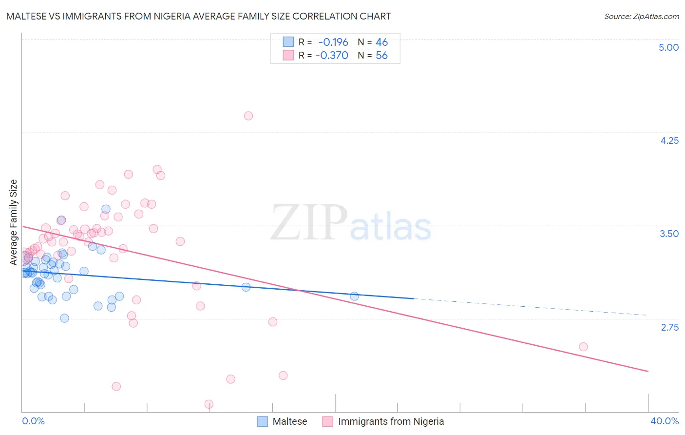 Maltese vs Immigrants from Nigeria Average Family Size