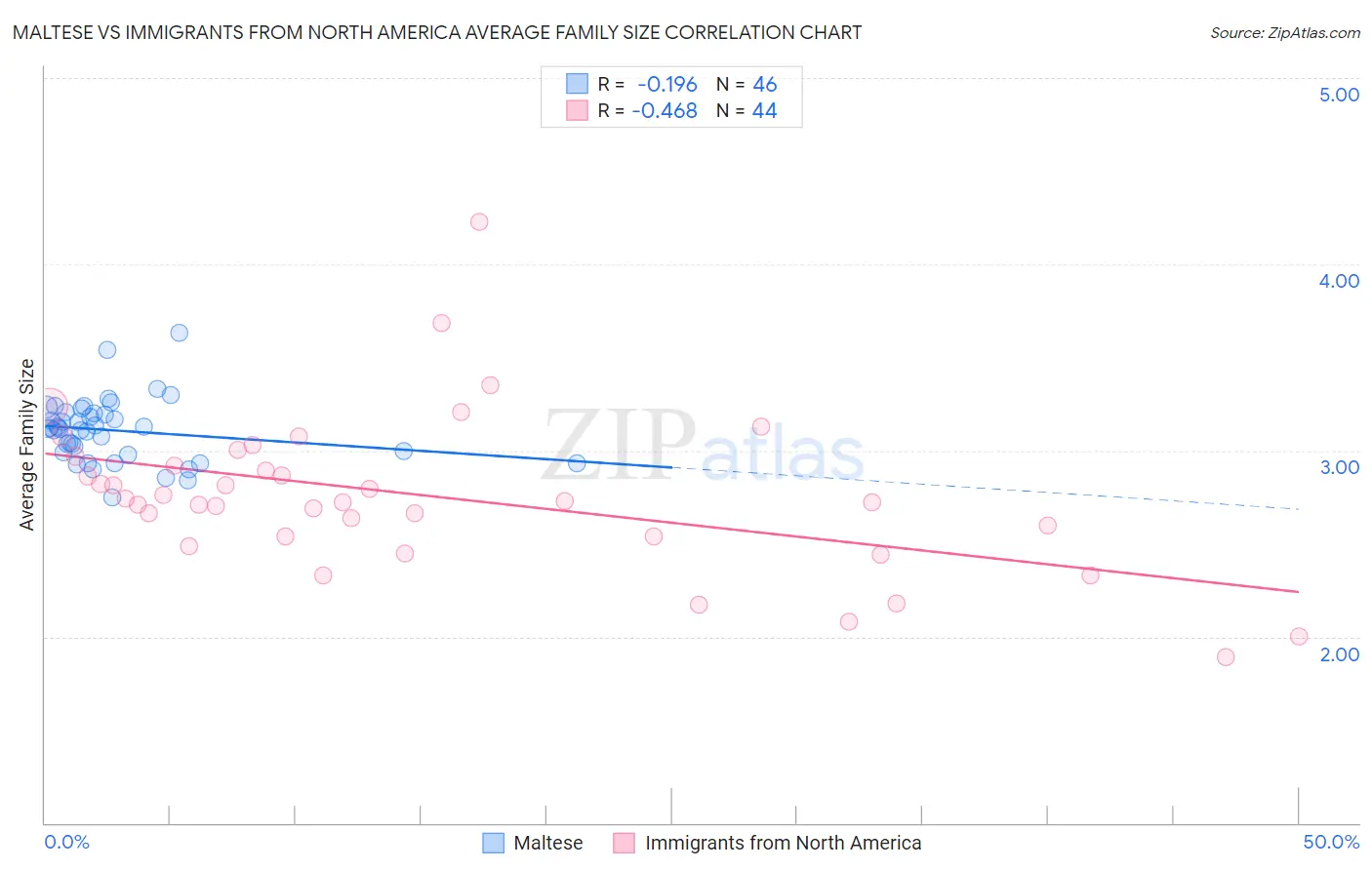 Maltese vs Immigrants from North America Average Family Size
