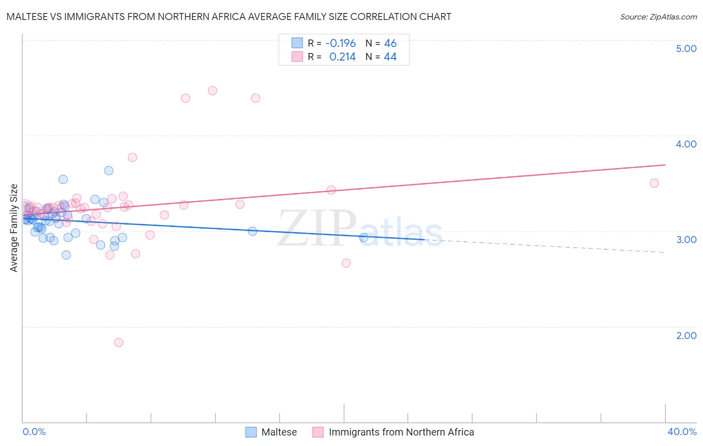 Maltese vs Immigrants from Northern Africa Average Family Size