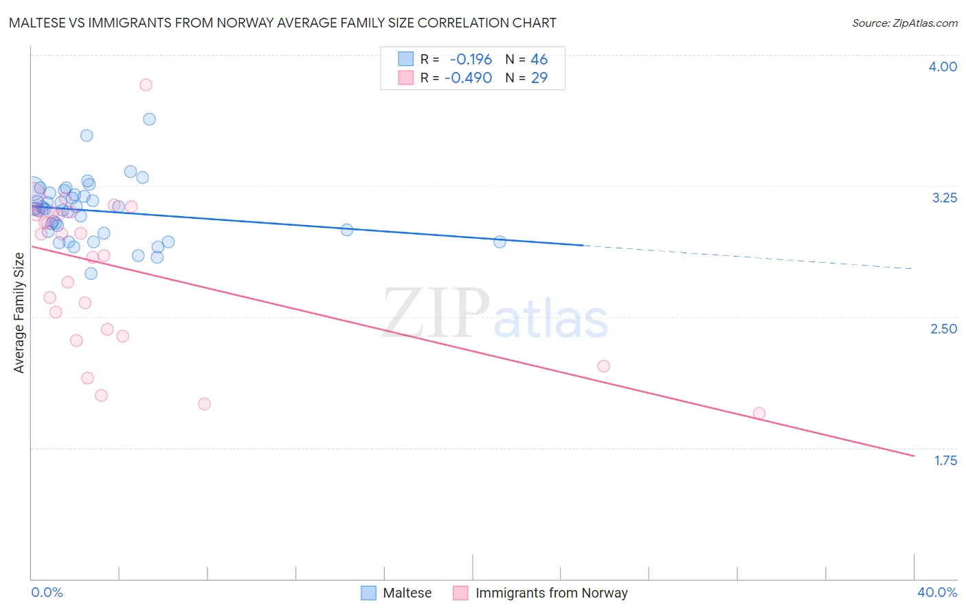 Maltese vs Immigrants from Norway Average Family Size