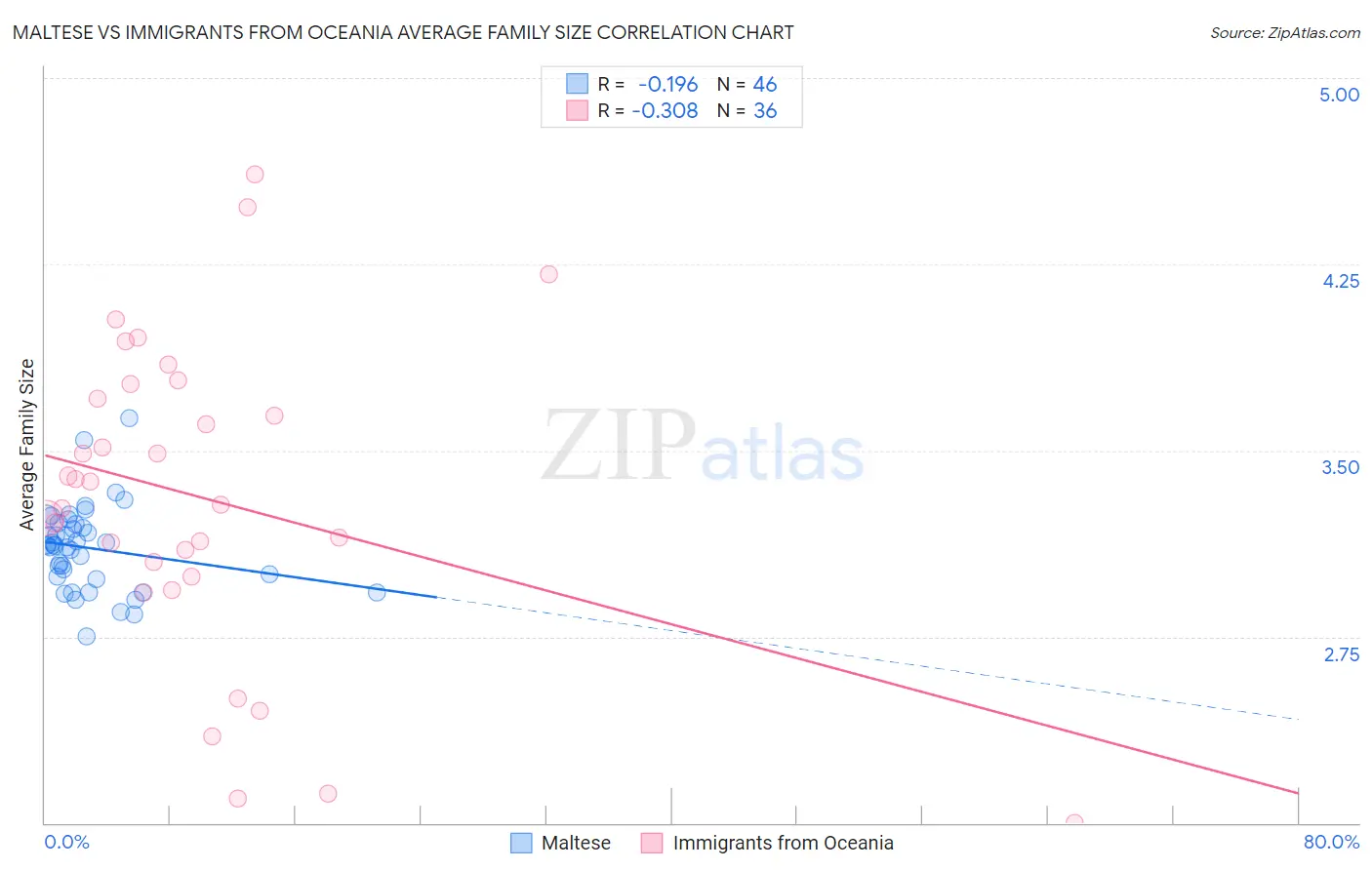 Maltese vs Immigrants from Oceania Average Family Size