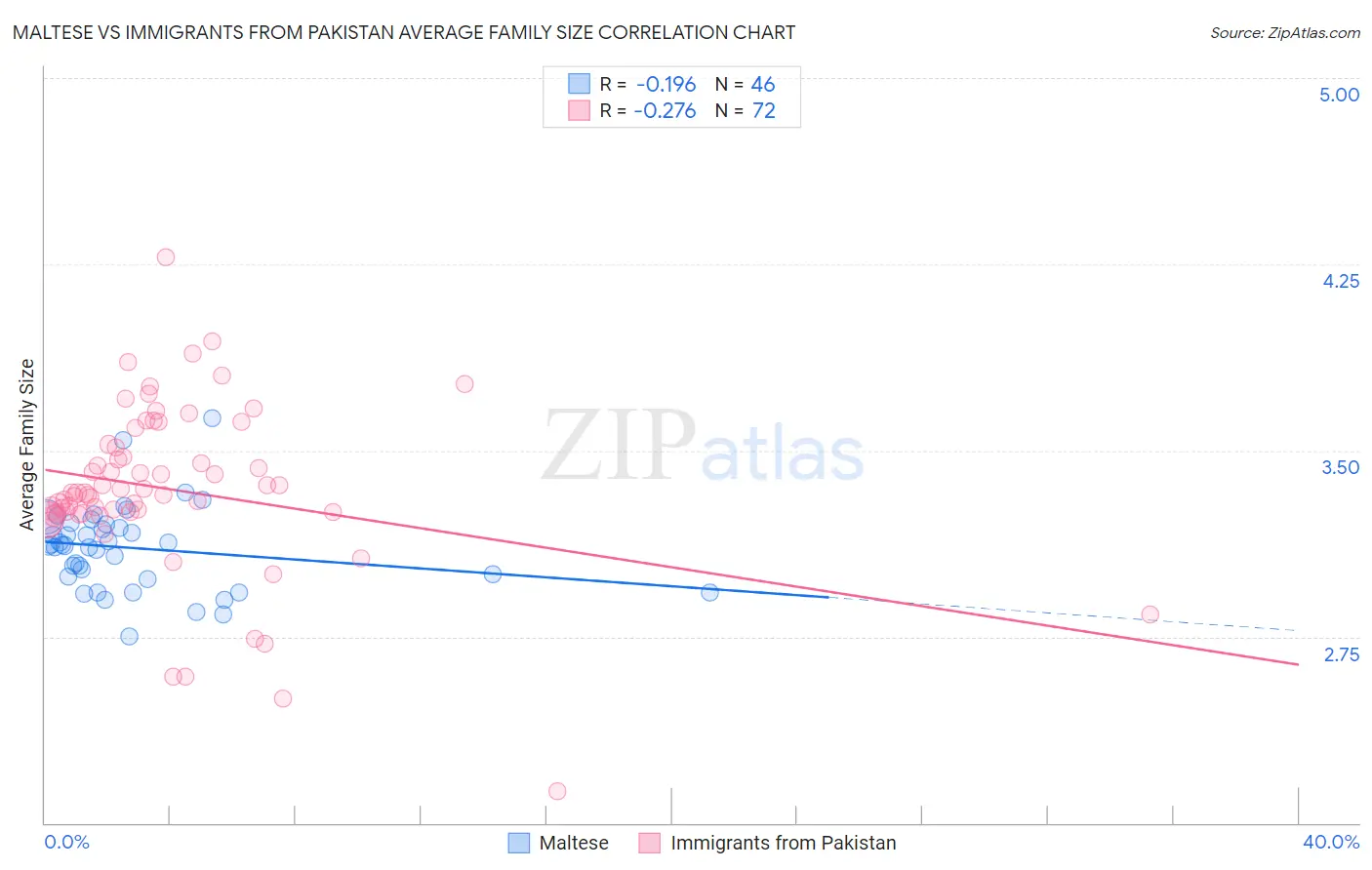 Maltese vs Immigrants from Pakistan Average Family Size